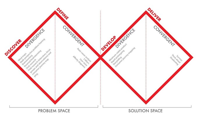 Double-Diamond_Design_Process